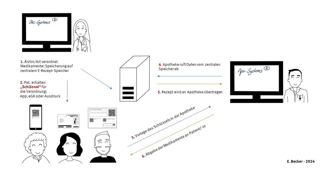 Wie funktioniert ein E-Rezept?